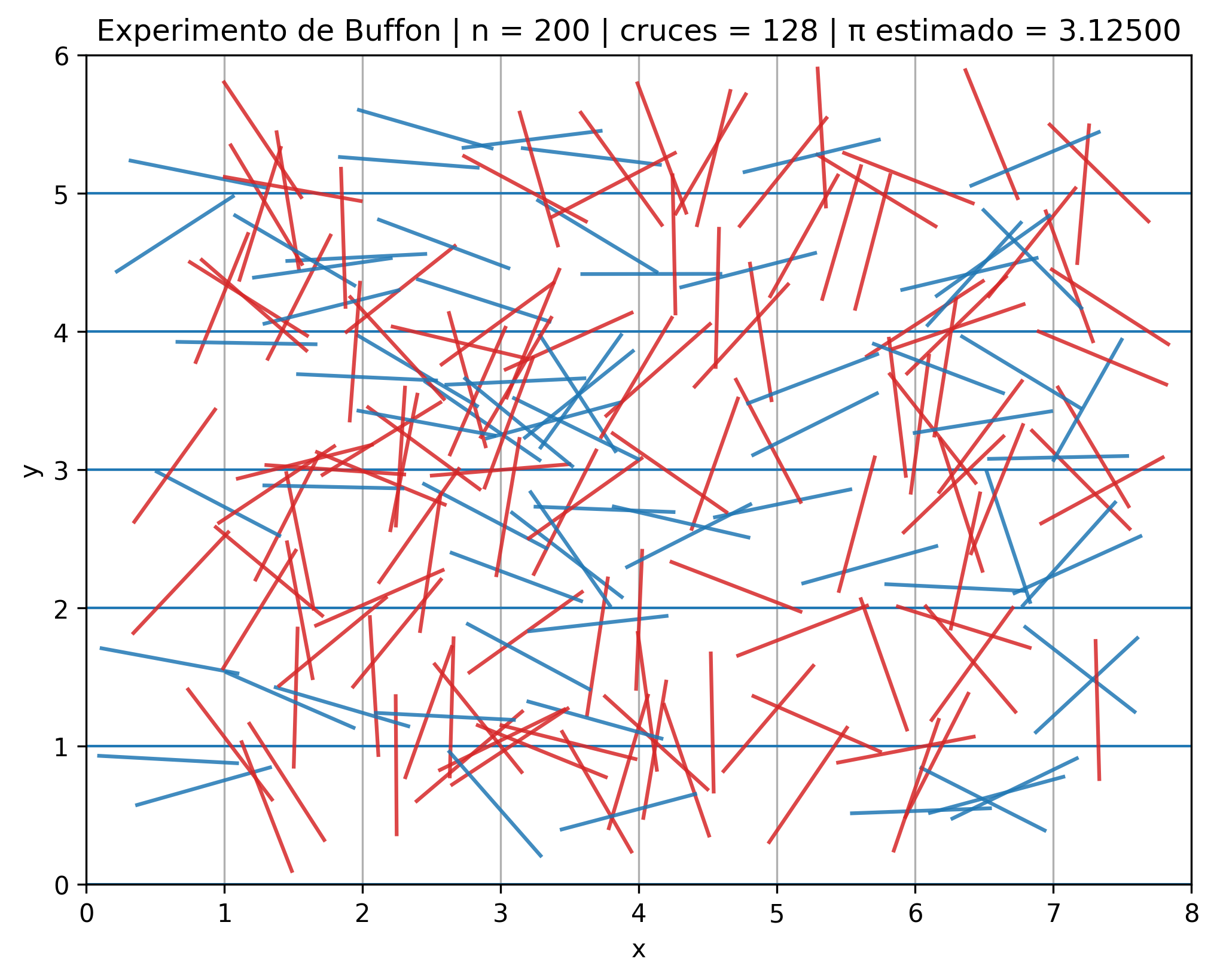 Experimento de Buffon