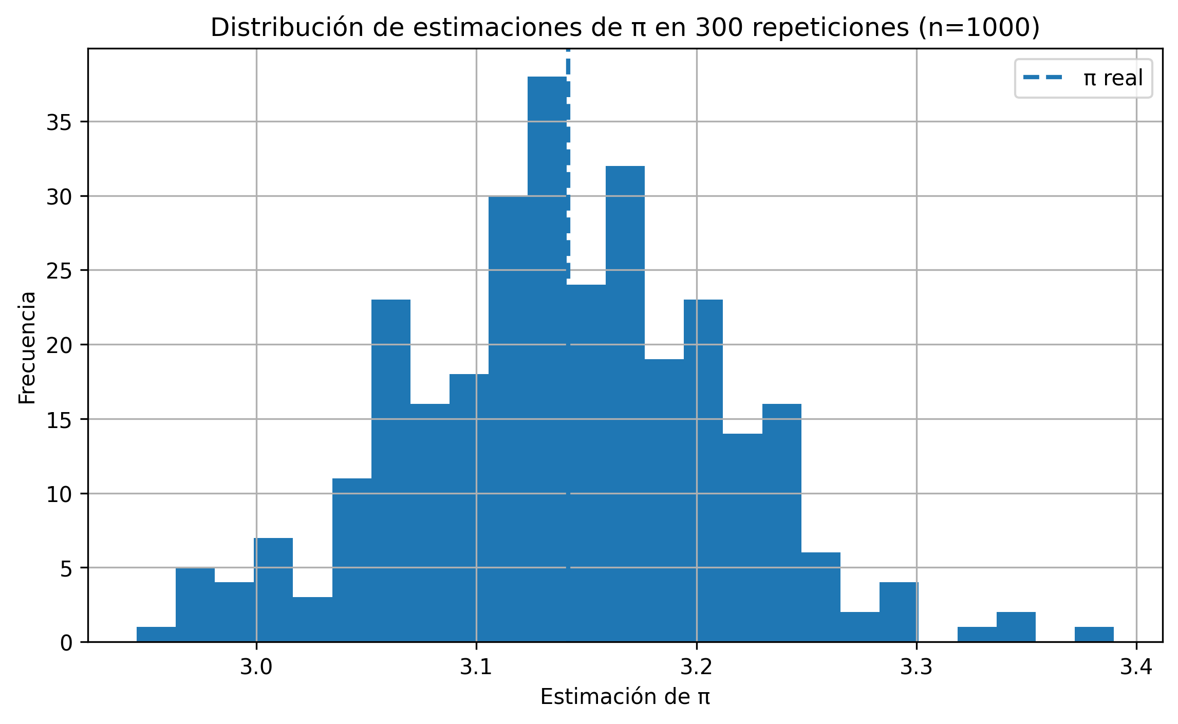 Distribución de estimaciones de pi