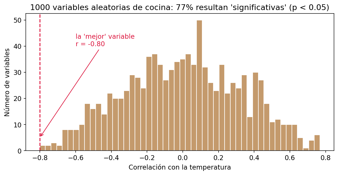 Histograma de correlaciones de 1000 variables aleatorias con la temperatura