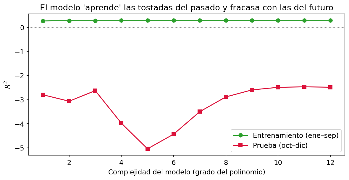 R2 de entrenamiento vs prueba para modelos de complejidad creciente