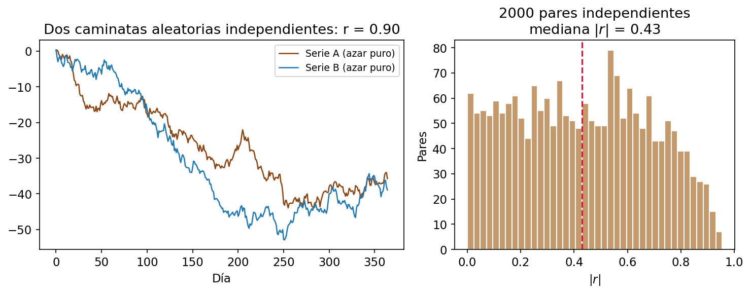 Dos caminatas aleatorias independientes con correlación 0.90 y distribución de correlaciones entre pares independientes