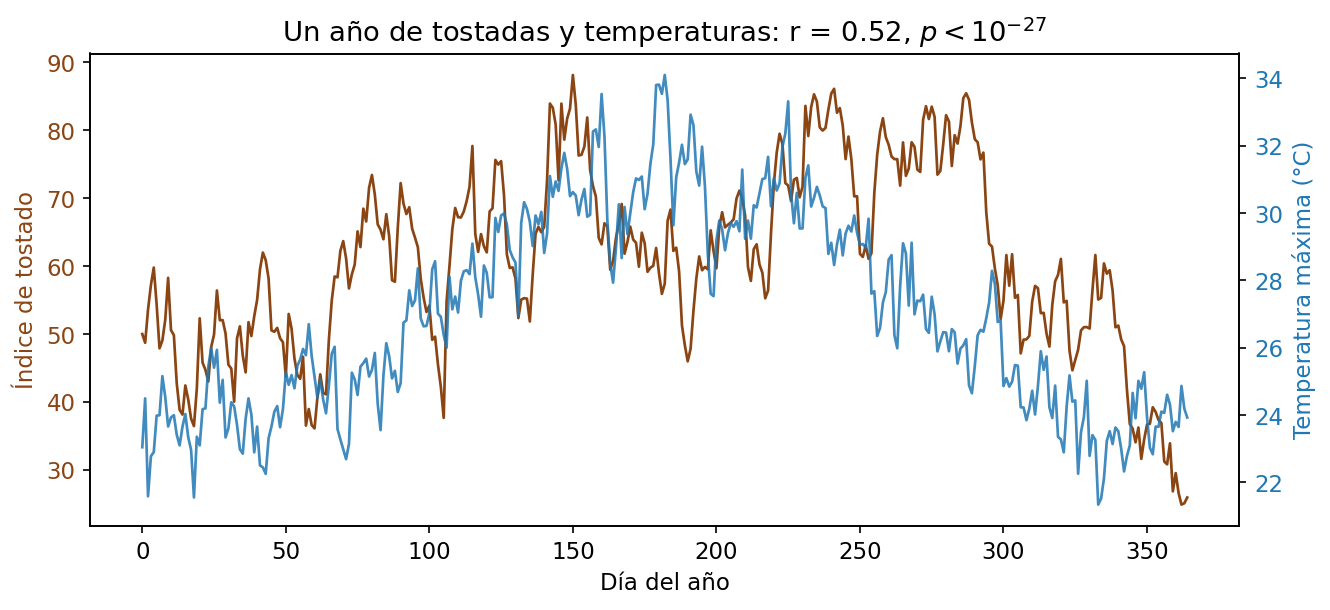 Índice de tostado y temperatura máxima durante un año