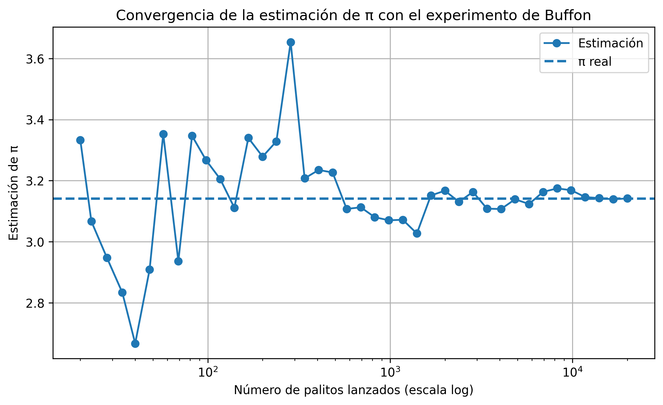 Convergencia de la estimación de pi