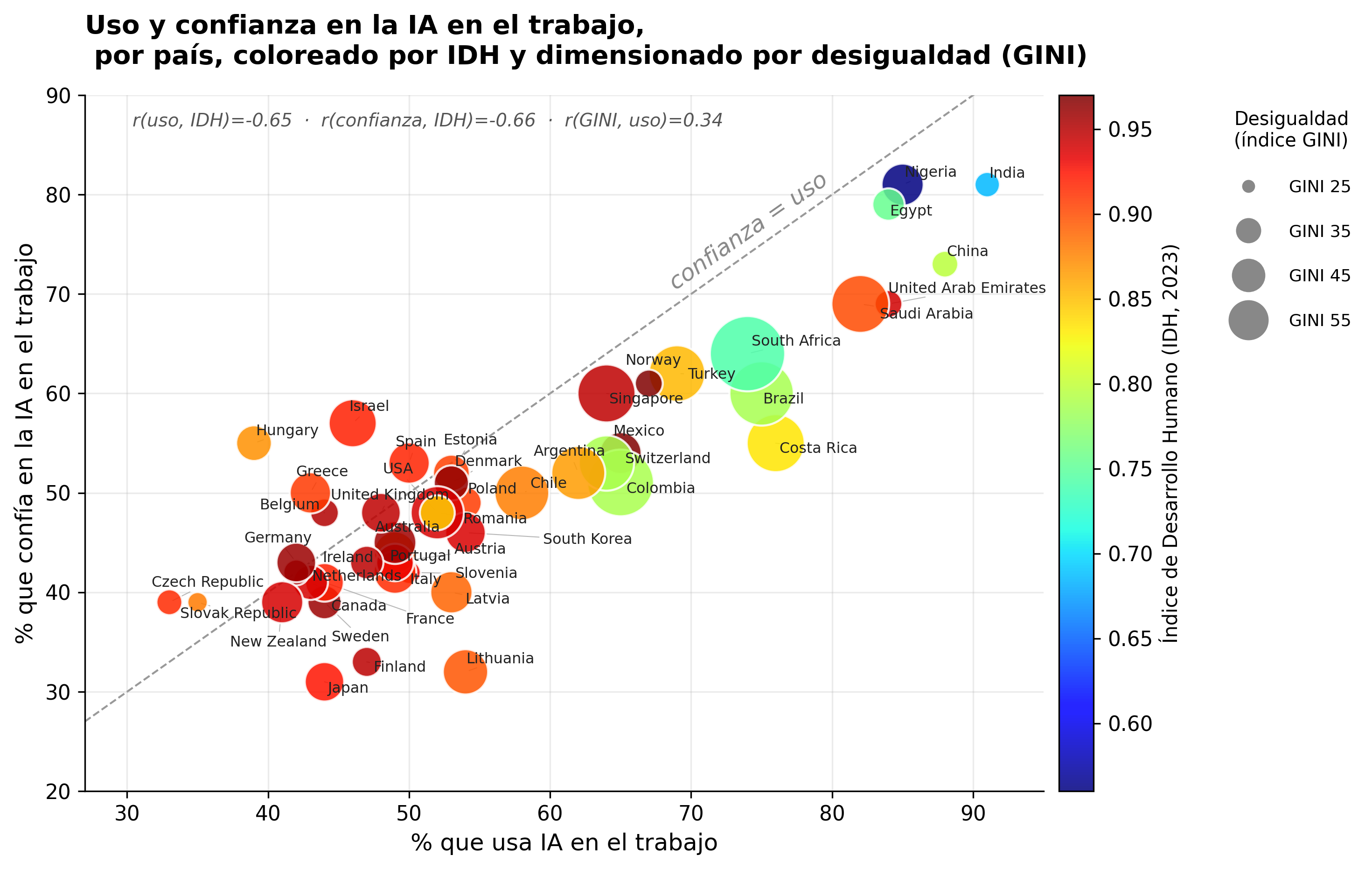 Uso y confianza en la IA en el trabajo, coloreado por IDH y dimensionado por GINI