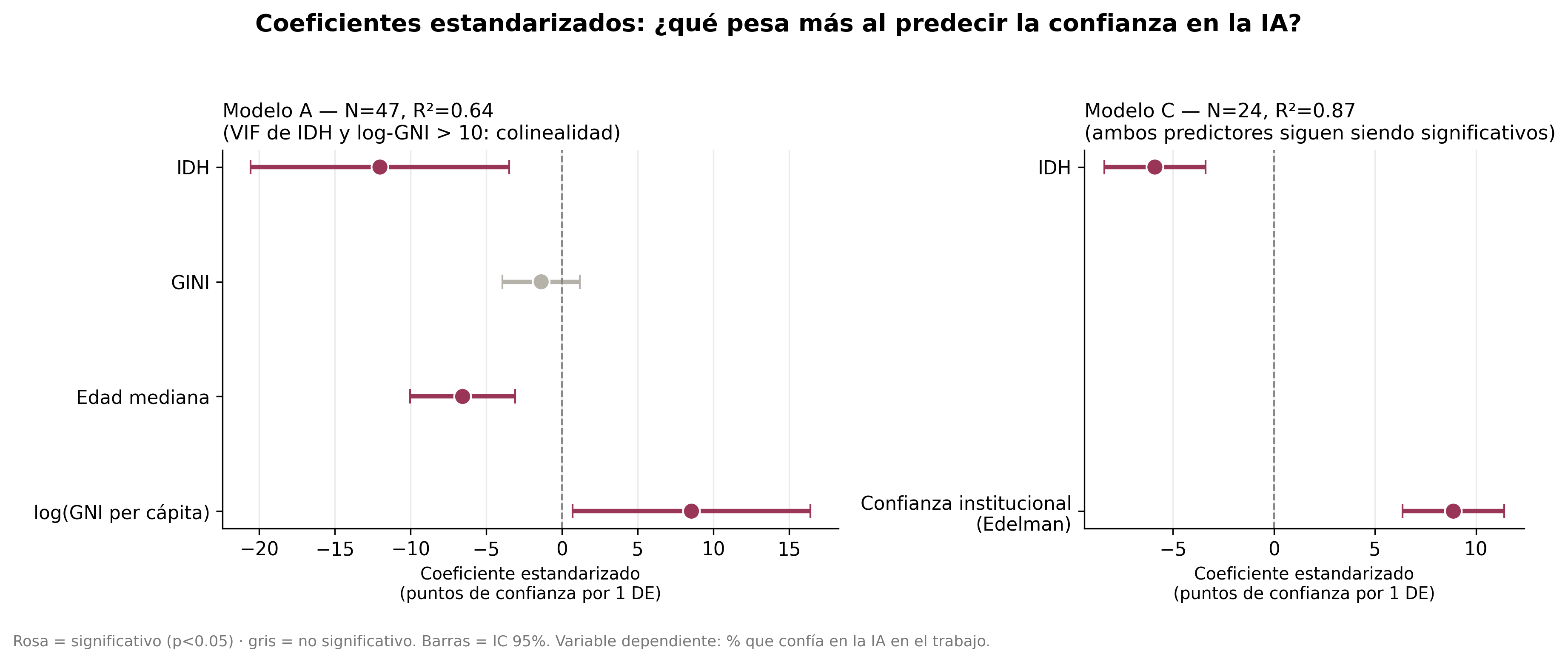 Coeficientes estandarizados de los modelos de regresión