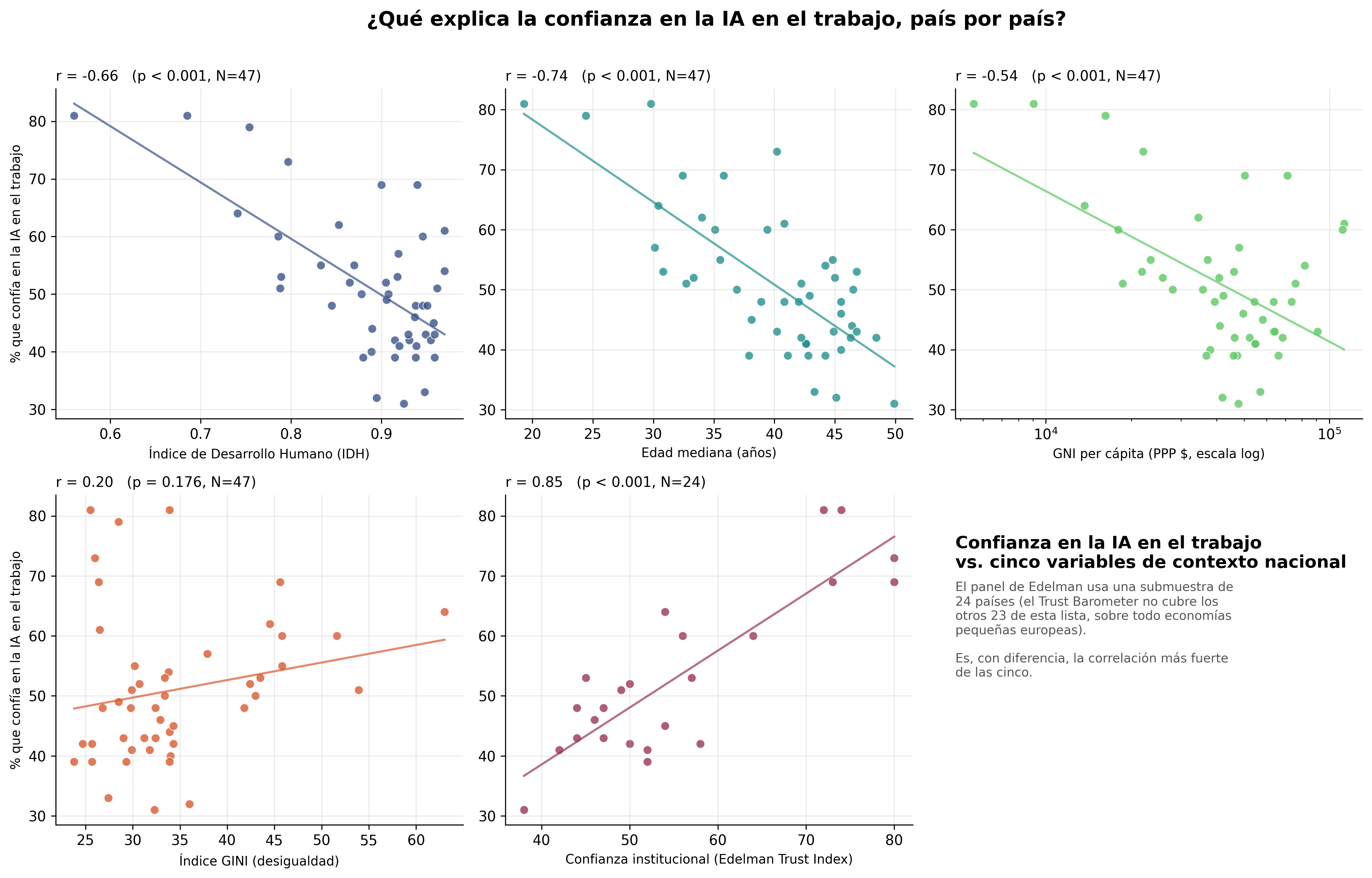 Cinco predictores de la confianza en la IA en el trabajo